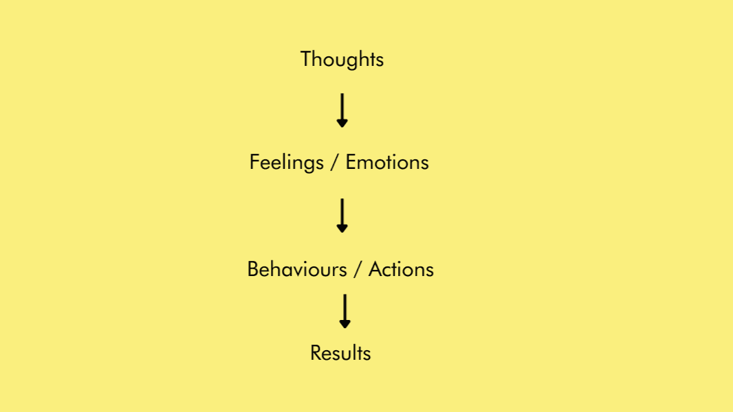 Results Start With Clarity (not motivation)